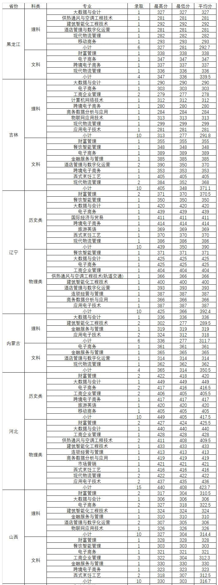 2023浙江商业职业技术学院录取分数线