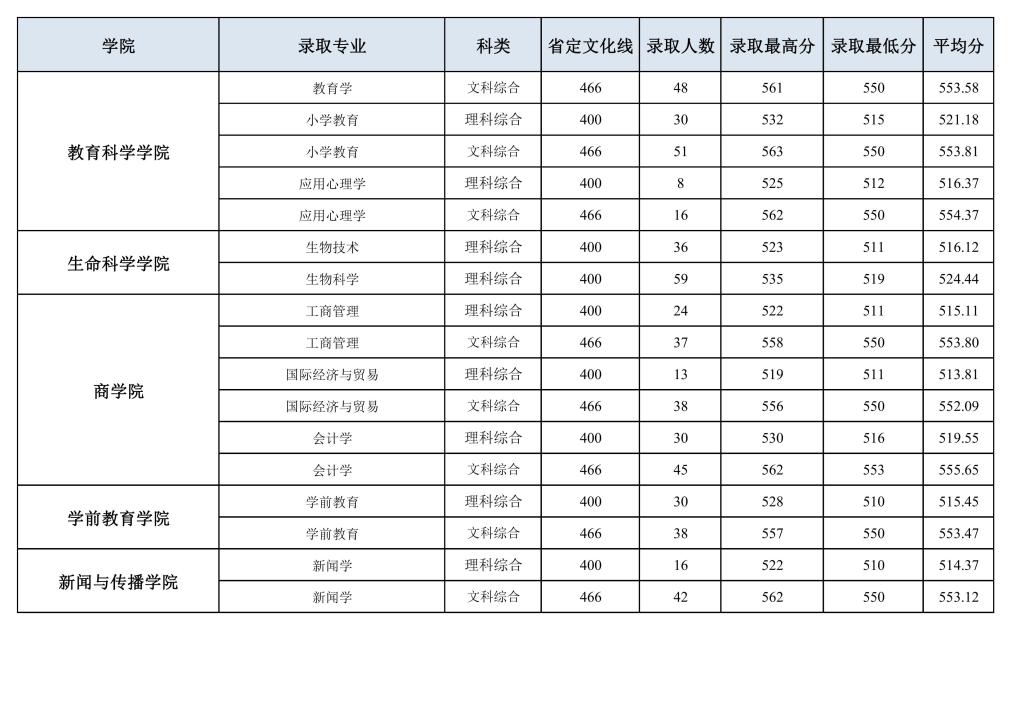 2023洛阳师范学院录取分数线