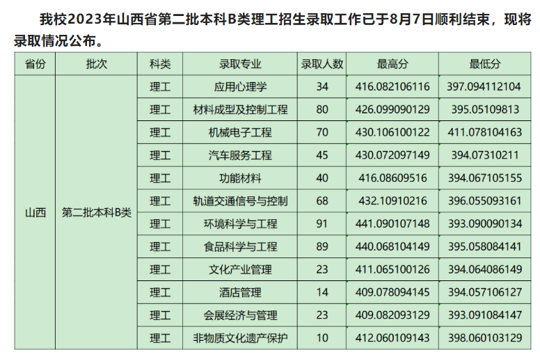 2023晋中学院录取分数线
