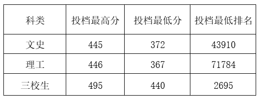 2023赣南卫生健康职业学院录取分数线
