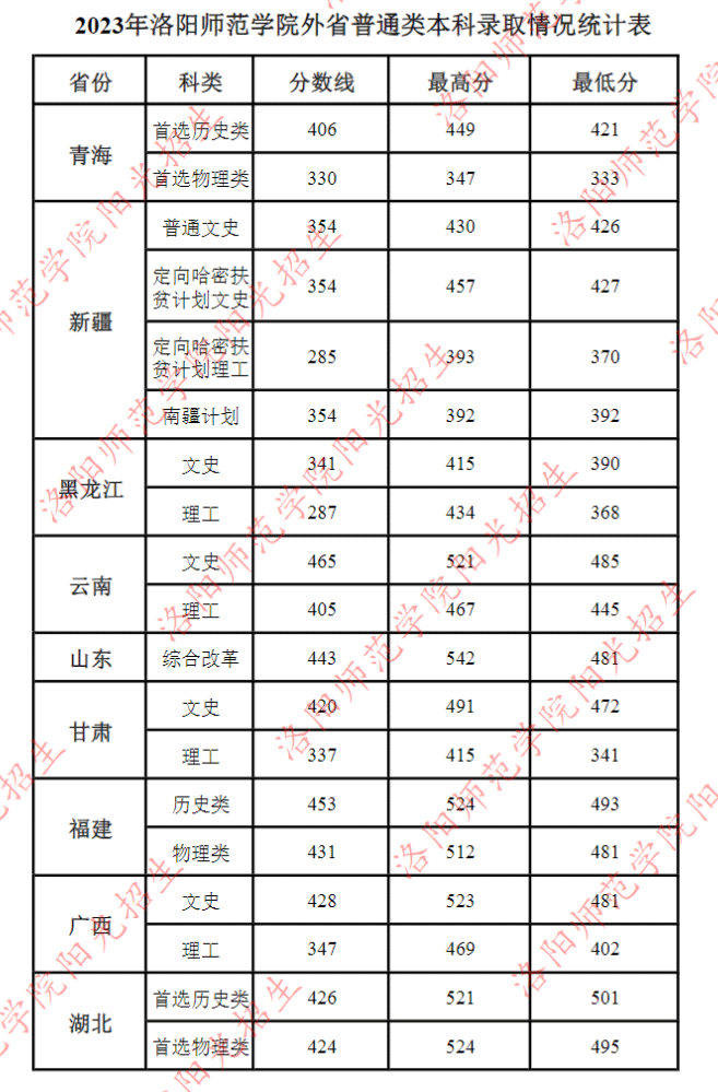 2023洛阳师范学院录取分数线