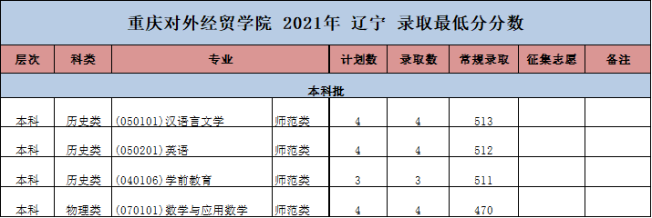 2023重庆对外经贸学院录取分数线