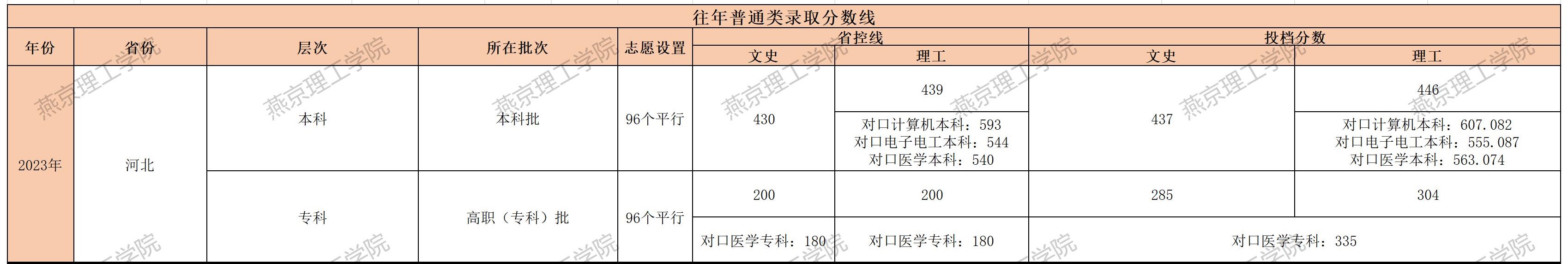 2023燕京理工学院录取分数线