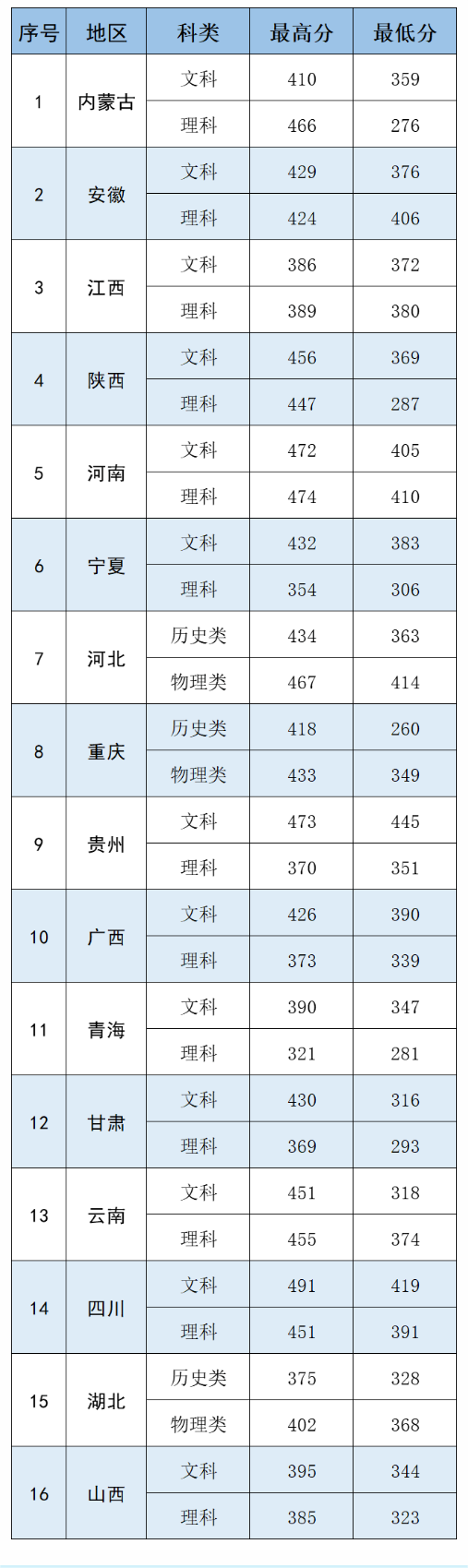 2023西安医学高等专科学校录取分数线