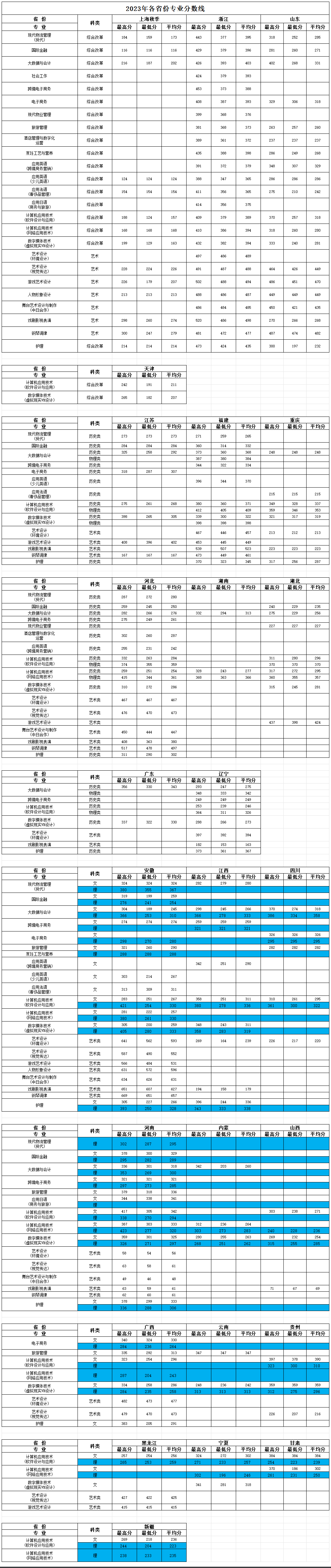2023上海邦德职业技术学院录取分数线