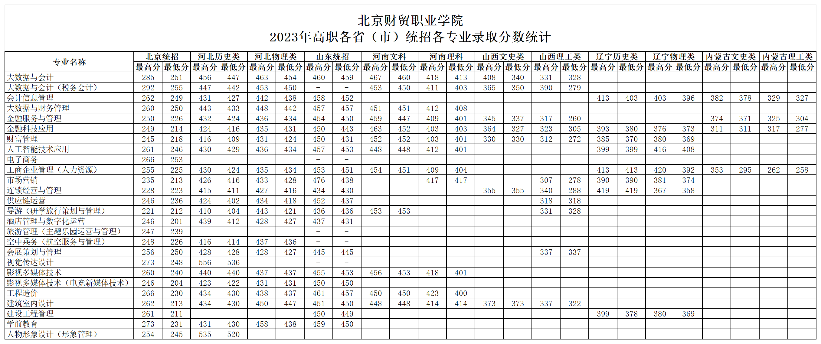 2023北京财贸职业学院录取分数线