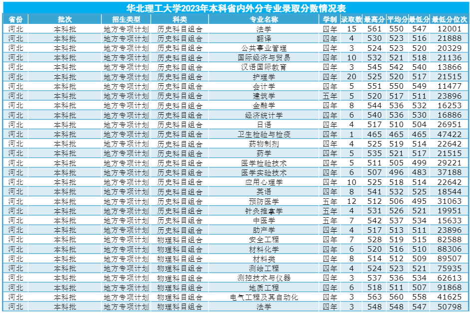 2023华北理工大学录取分数线