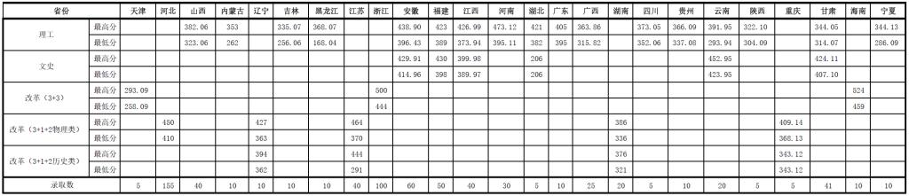 2023山东职业学院录取分数线
