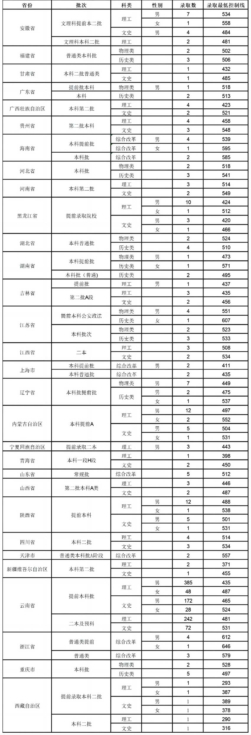 2023云南警官学院录取分数线
