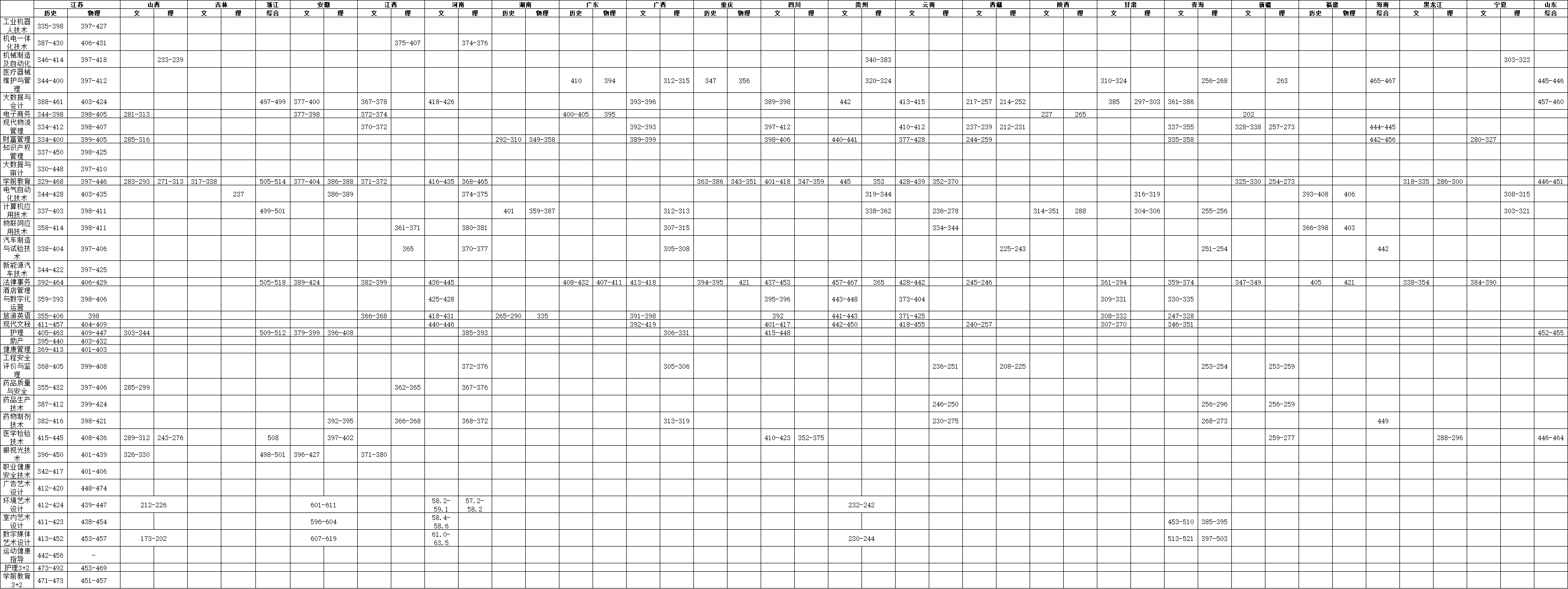 2023镇江市高等专科学校录取分数线