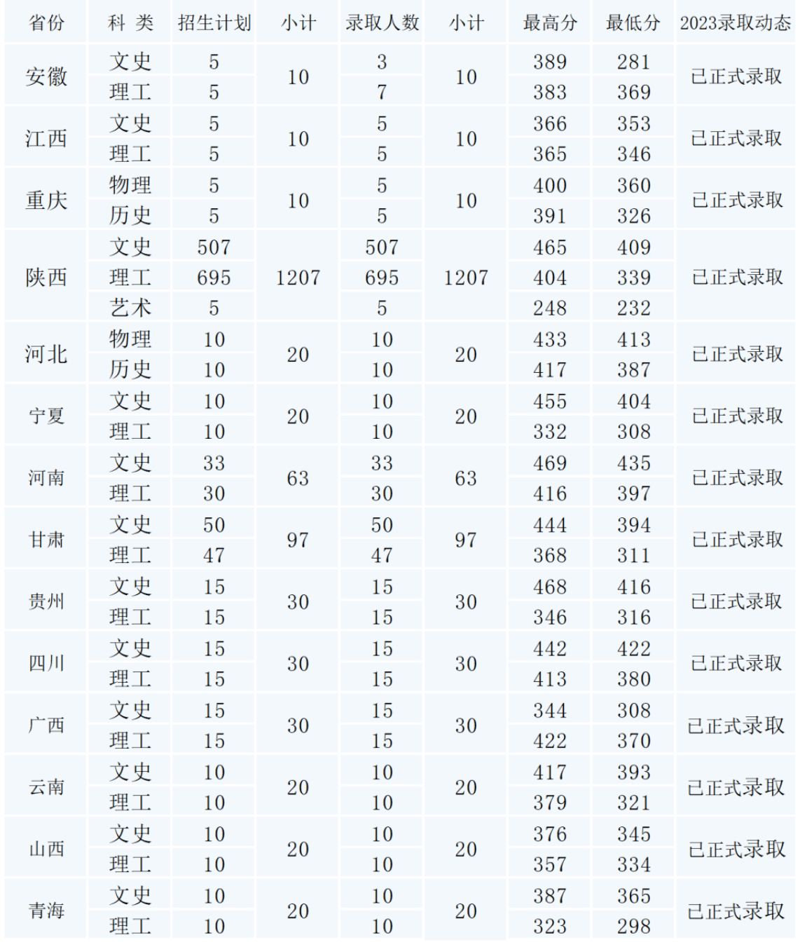 2023咸阳职业技术学院录取分数线