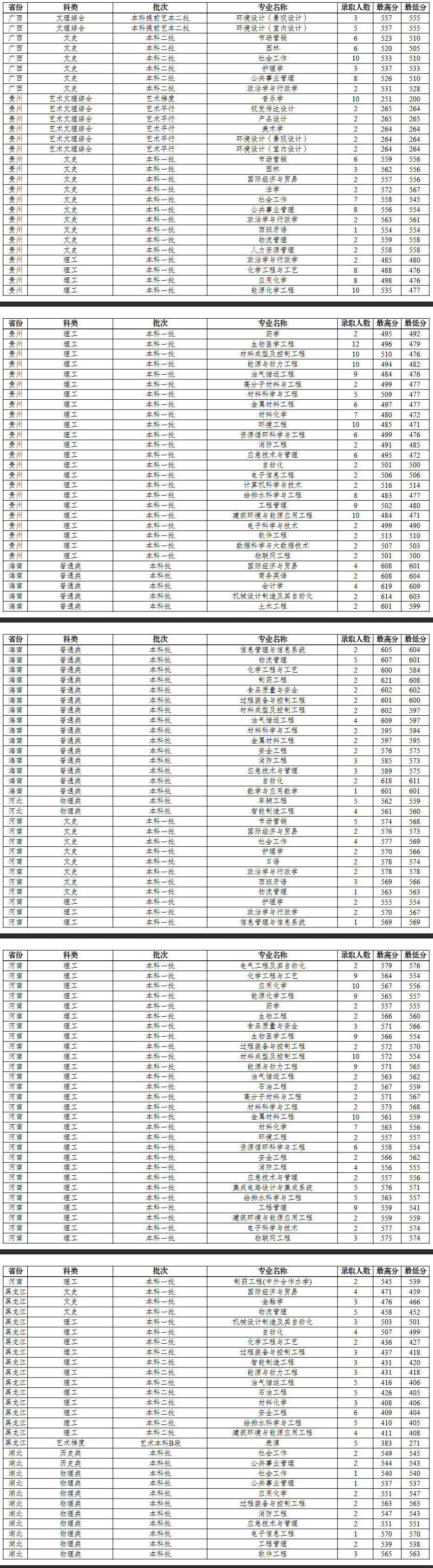 2023常州大学录取分数线