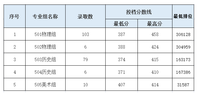 2023广东新安职业技术学院录取分数线