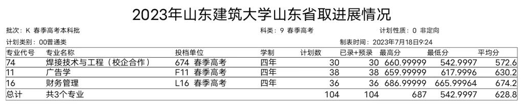 2023山东建筑大学录取分数线