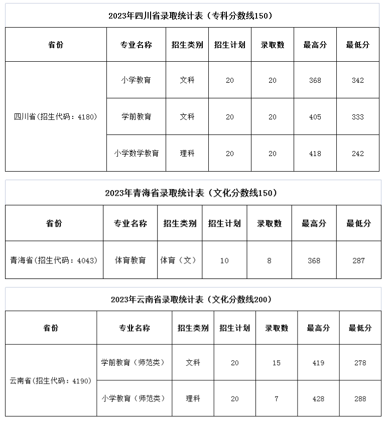 2023濮阳职业技术学院录取分数线