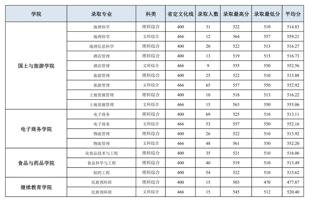 2023洛阳师范学院录取分数线