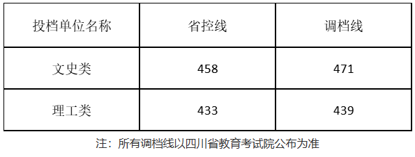 2023成都艺术职业大学录取分数线