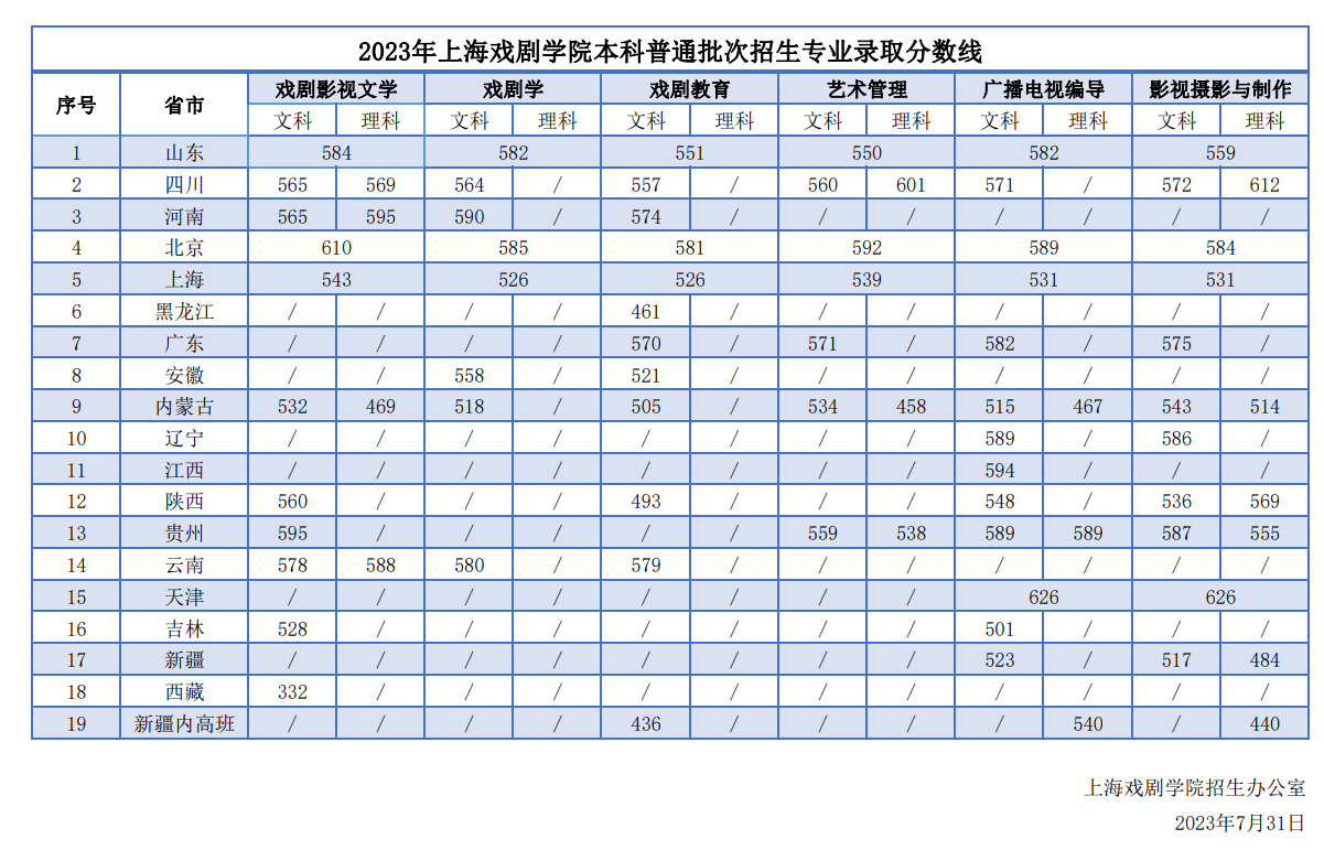 2023上海戏剧学院录取分数线