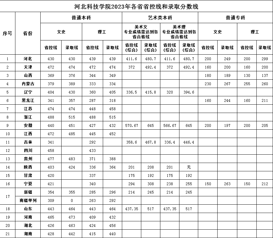 2023河北科技学院录取分数线