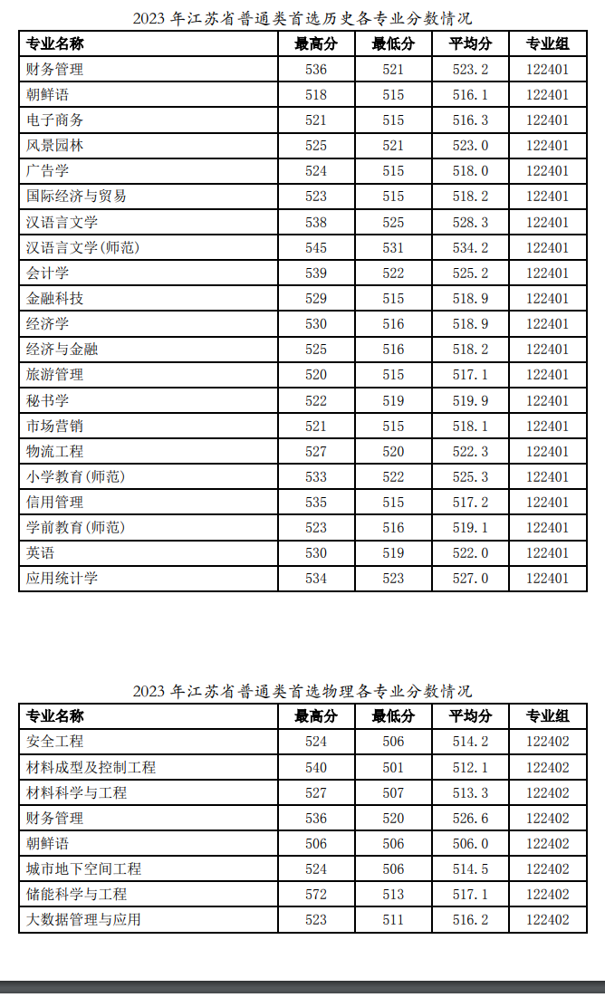 2023徐州工程学院录取分数线