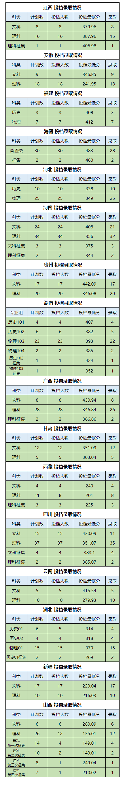 2023广东食品药品职业学院录取分数线