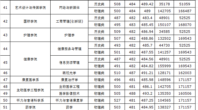 2023广州新华学院录取分数线