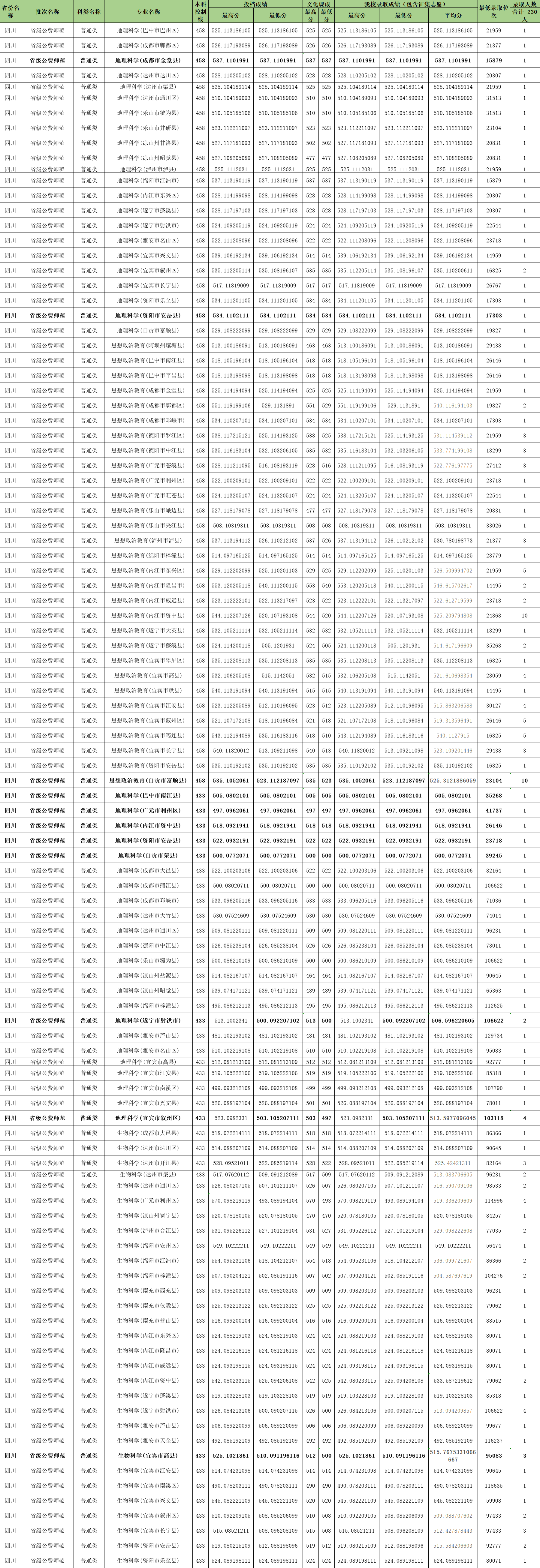 2023内江师范学院录取分数线
