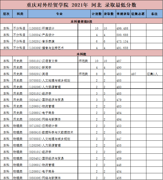2023重庆对外经贸学院录取分数线