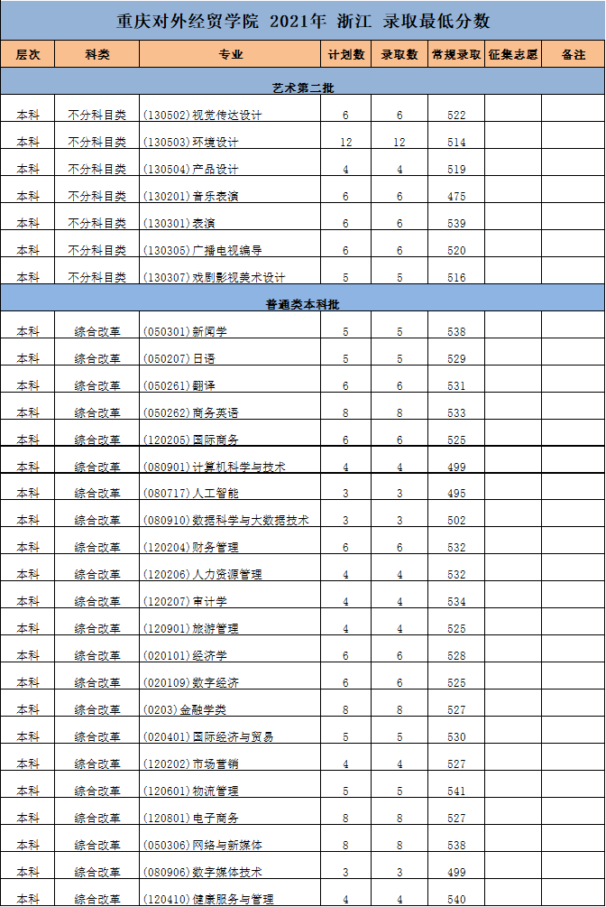 2023重庆对外经贸学院录取分数线