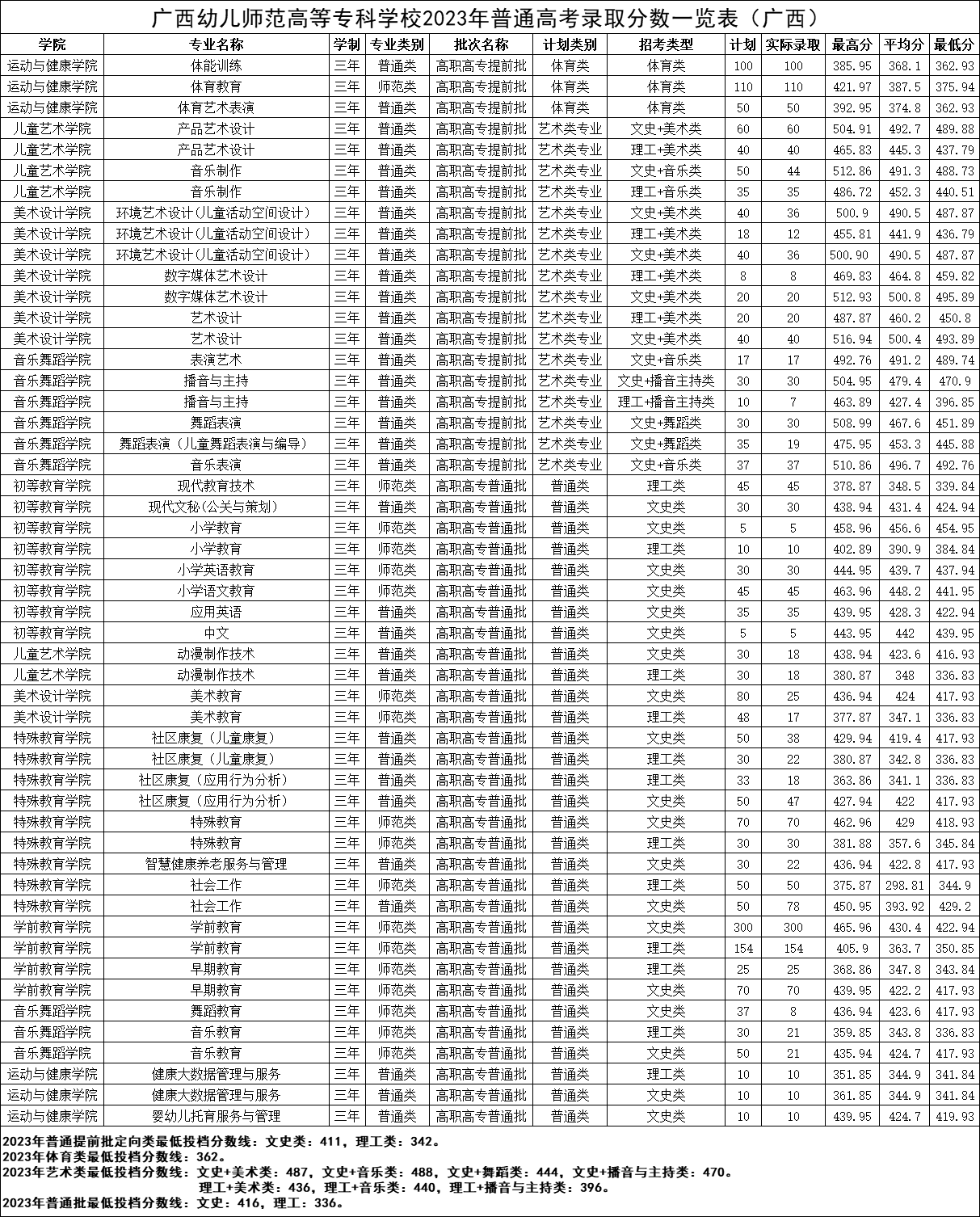 2023广西幼儿师范高等专科学校录取分数线