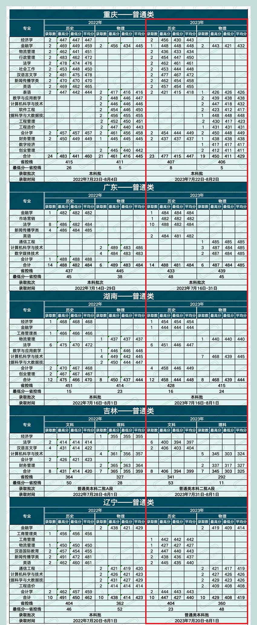 2023云南大学滇池学院录取分数线