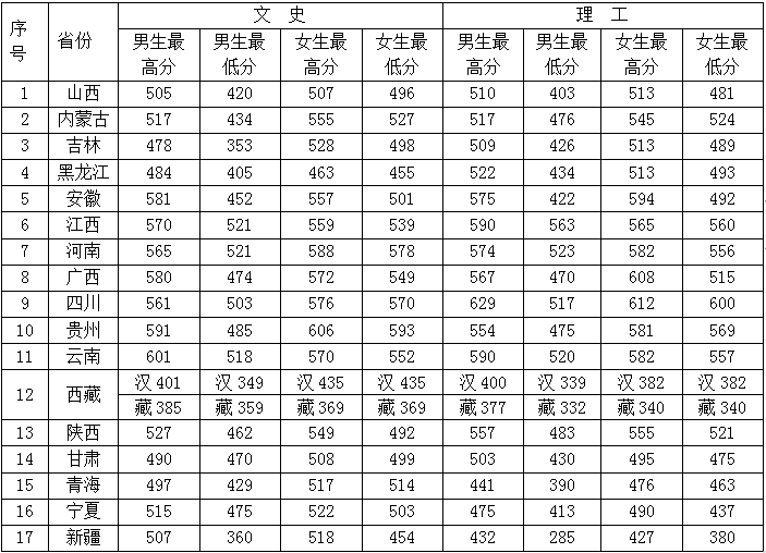 2023中央司法警官学院录取分数线