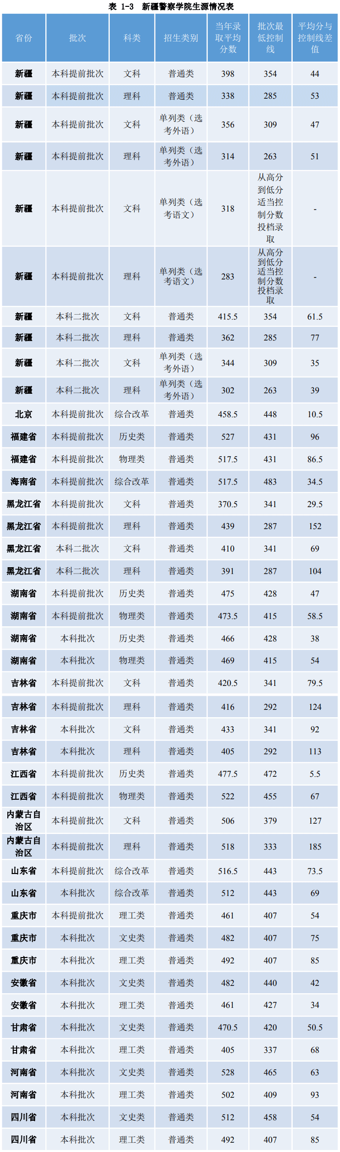 2023新疆警察学院录取分数线