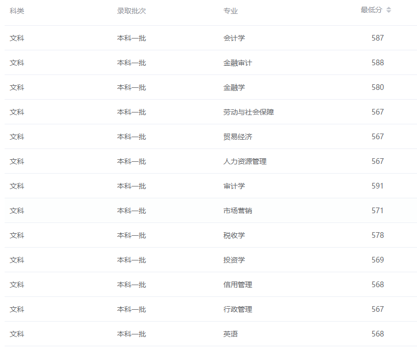 2023南京审计大学录取分数线