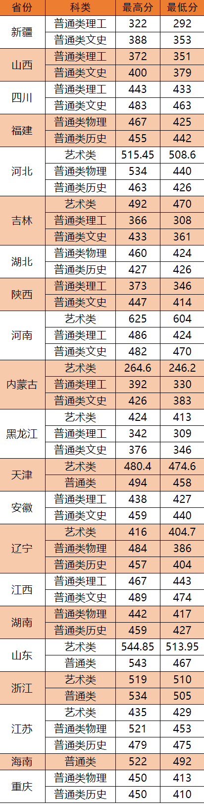 2023长春工业大学人文信息学院录取分数线