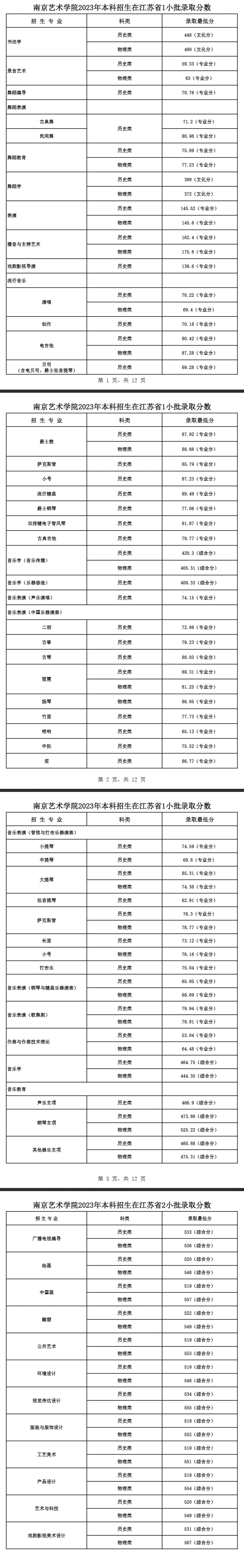 2023南京艺术学院录取分数线