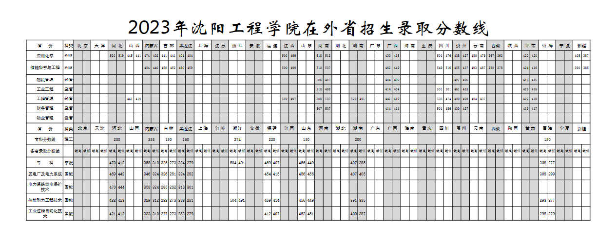 2023沈阳工程学院录取分数线