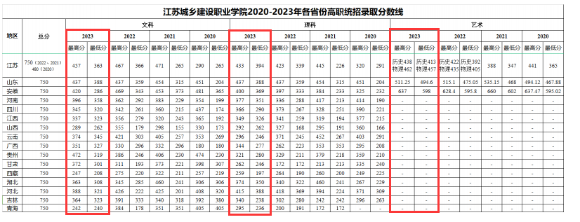 2023江苏城乡建设职业学院录取分数线