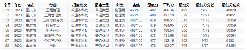 2023重庆工商大学录取分数线