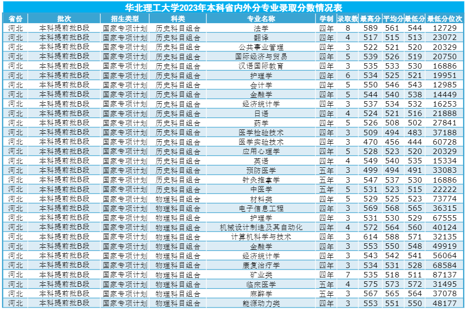 2023华北理工大学录取分数线