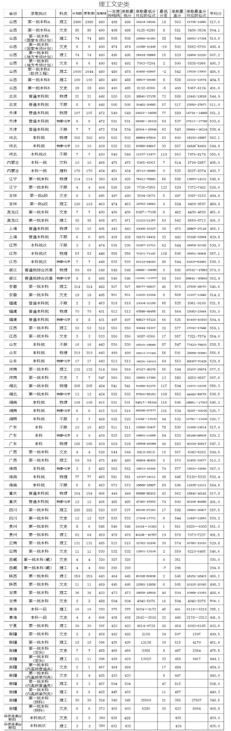 2023中北大学录取分数线