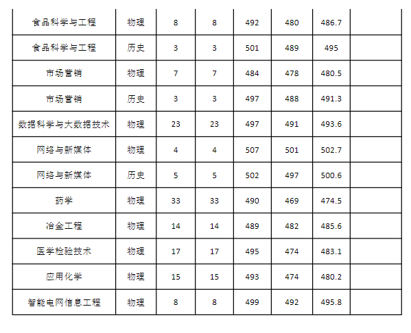 2023宁德师范学院录取分数线