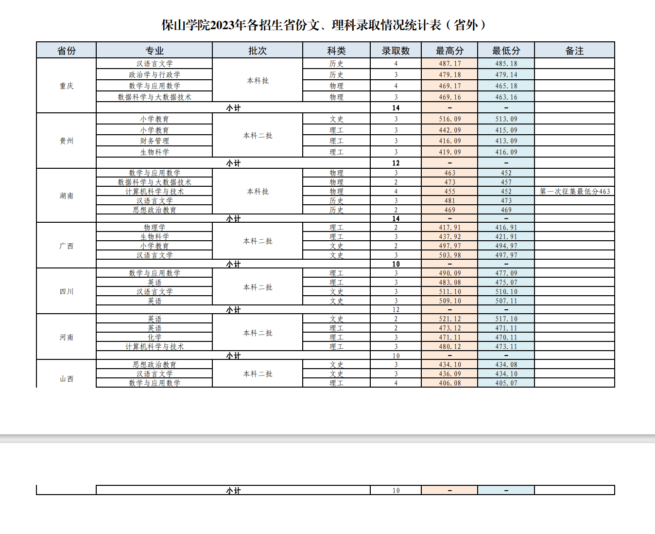 2023保山学院录取分数线