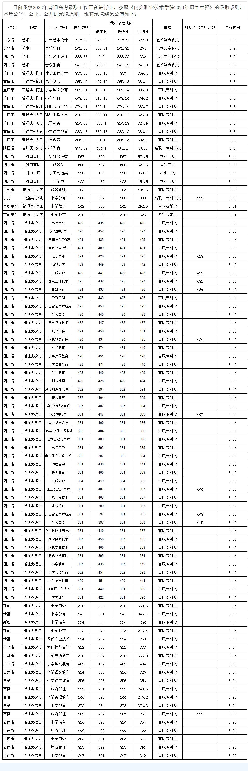 2023南充职业技术学院录取分数线