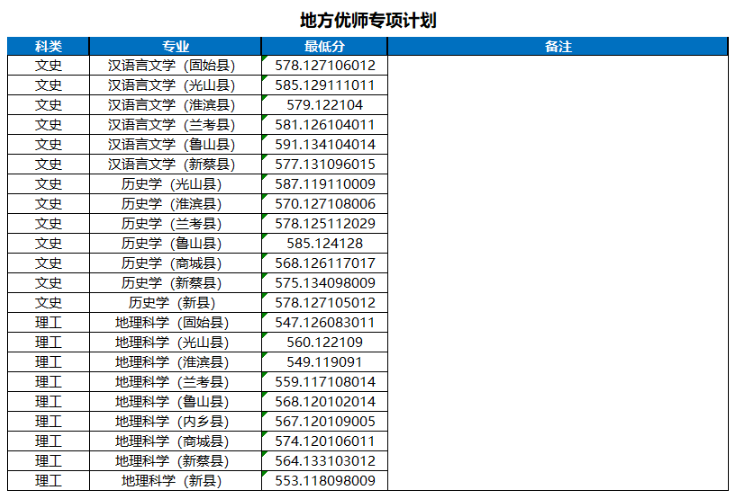 2023河南大学录取分数线