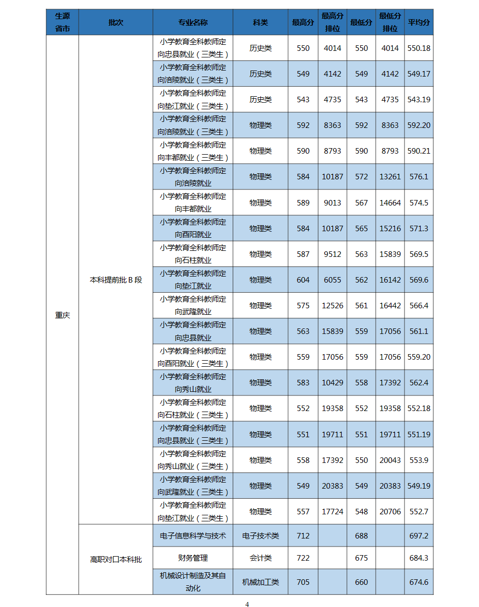 2023长江师范学院录取分数线