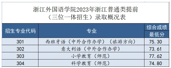 2023浙江外国语学院录取分数线