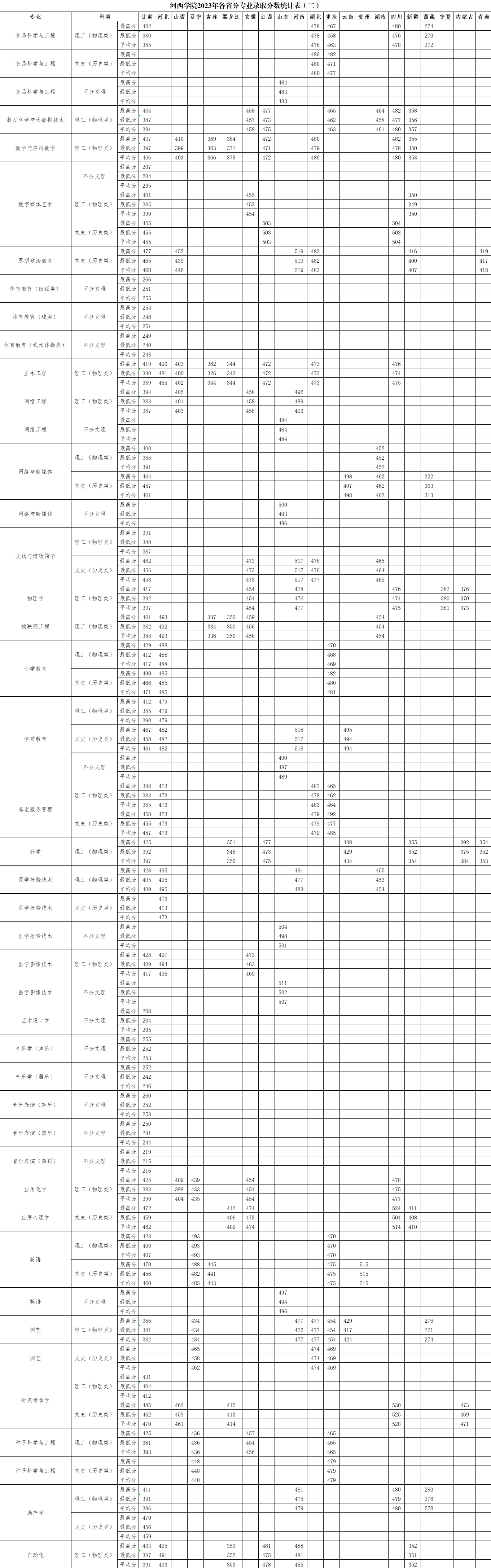 2023河西学院录取分数线