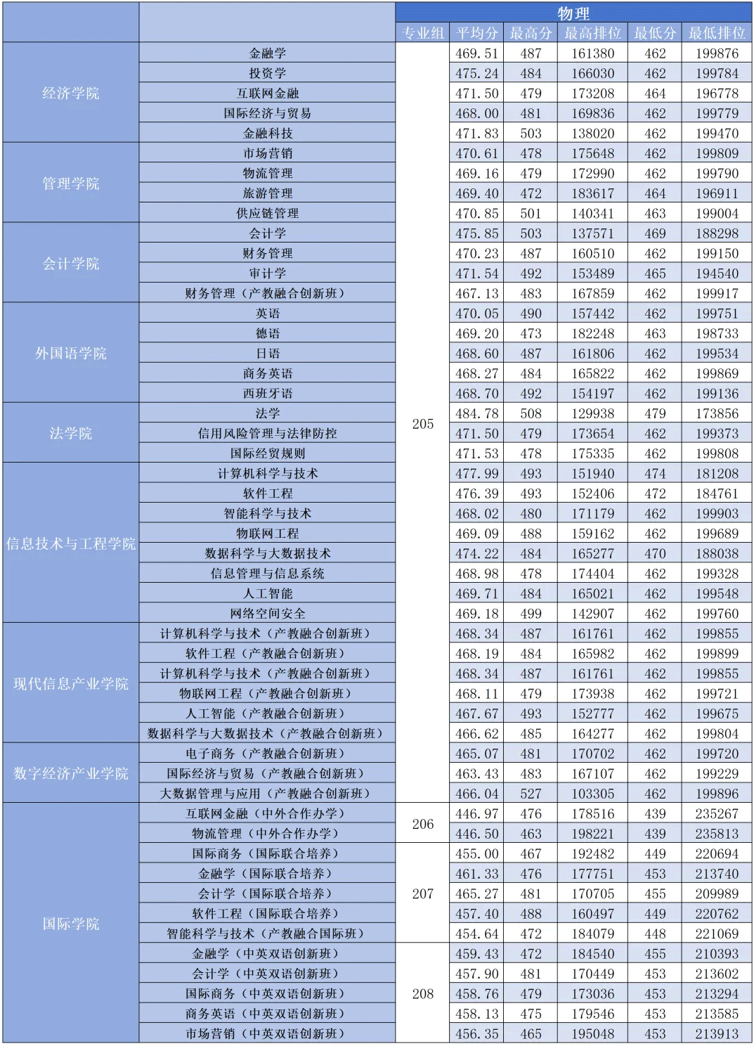 2023广州商学院录取分数线