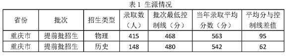 2023重庆警察学院录取分数线